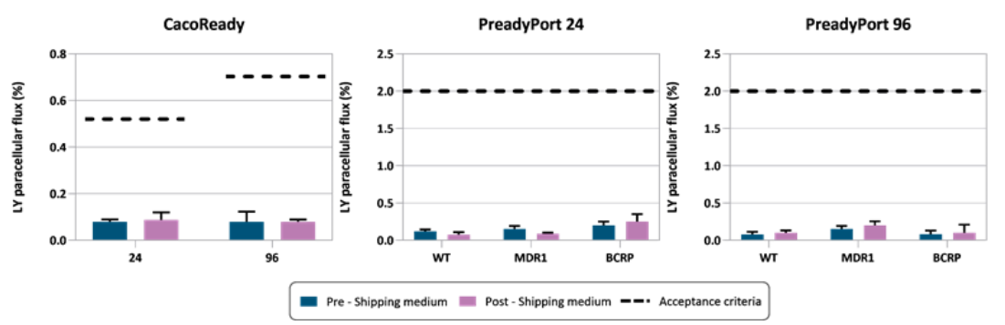 Comparative graph of Paracellular Flux Lucifer Yellow measurements before and after shipping medium in CacoReady and PreadyPort 24 and 96 wells. A result below the reference value is considered within normality.