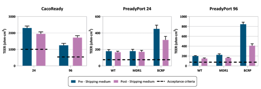 Comparative graph of TEER measurements before and after shipping medium in CacoReady and PreadyPort 24 and 96 wells. A result above the acceptance criteria is considered within normality.