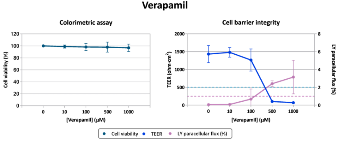 Figure 2. Evaluation of verapamil cytotoxicity in Caco-2 cell line.